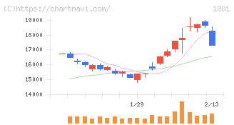 大成建設(1801)の日足チャート