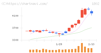 大林組(1802)の日足チャート