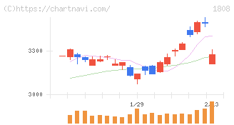 長谷工コーポレーション(1808)の日足チャート