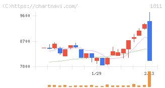 錢高組(1811)の日足チャート