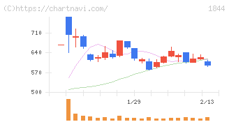 大盛工業(1844)の日足チャート