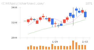 ピーエス・コンストラクション(1871)の日足チャート