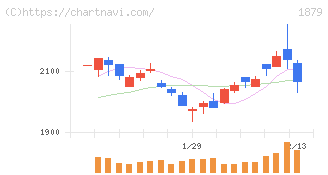 新日本建設(1879)の日足チャート