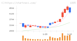 東亜建設工業(1885)の日足チャート