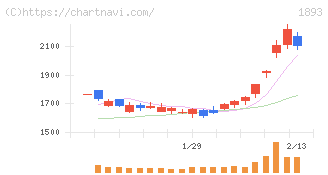 五洋建設(1893)の日足チャート