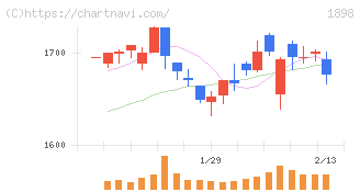 世紀東急工業(1898)の日足チャート