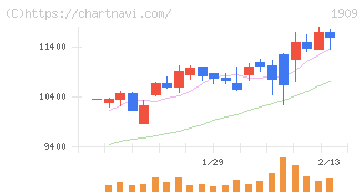 日本ドライケミカル(1909)の日足チャート