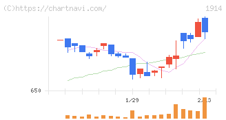 日本基礎技術(1914)の日足チャート