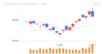 大和ハウス工業(1925)の日足チャート