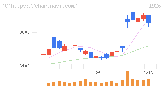 ライト工業(1926)の日足チャート