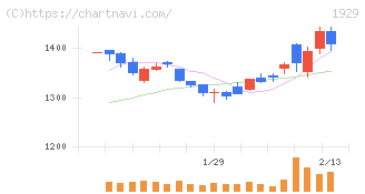 日特建設(1929)の日足チャート