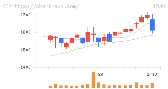 北陸電気工事(1930)の日足チャート