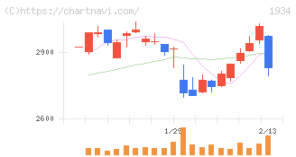 ユアテック(1934)の日足チャート