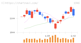 トーエネック(1946)の日足チャート