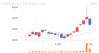 新日本空調(1952)の日足チャート