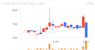 ＭＵＳＣＡＴ　ＧＲＯＵＰ(195A)の日足チャート
