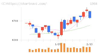 中外炉工業(1964)の日足チャート