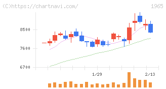 テクノ菱和(1965)の日足チャート