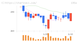 ＭＦＳ(196A)の日足チャート