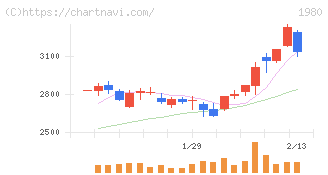 ダイダン(1980)の日足チャート