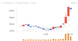 日比谷総合設備(1982)の日足チャート