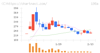 ＰｏｓｔＰｒｉｍｅ(198A)の日足チャート