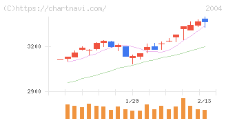 昭和産業(2004)の日足チャート