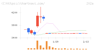 豆蔵(202A)の日足チャート