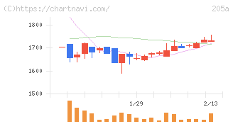 ロゴスホールディングス(205A)の日足チャート