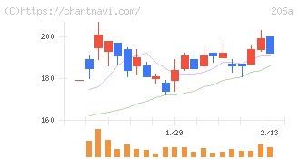 ＰＲＩＳＭ　ＢｉｏＬａｂ(206A)の日足チャート