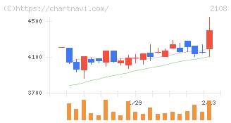 日本甜菜製糖(2108)の日足チャート