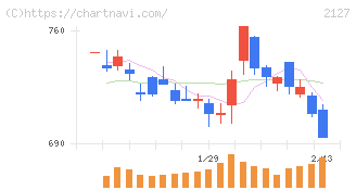 日本Ｍ＆Ａセンターホールディングス(2127)の日足チャート