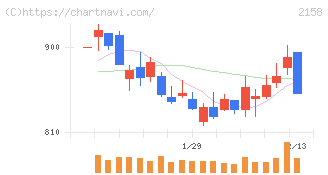 ＦＲＯＮＴＥＯ(2158)の日足チャート