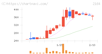 地域新聞社(2164)の日足チャート
