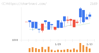 ＣＤＳ(2169)の日足チャート