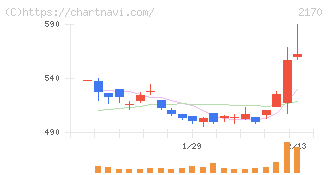 リンクアンドモチベーション(2170)の日足チャート