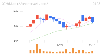 博展(2173)の日足チャート