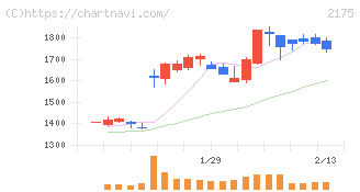 エス・エム・エス(2175)の日足チャート
