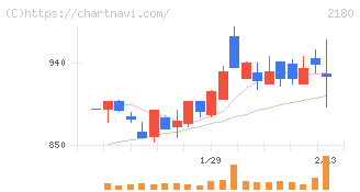 サニーサイドアップグループ(2180)の日足チャート