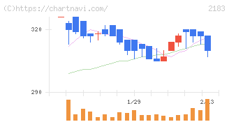 リニカル(2183)の日足チャート