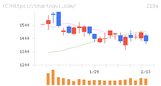 Ｌｉｂｅｒａｗａｒｅ(218A)の日足チャート