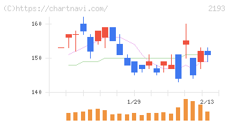 クックパッド(2193)の日足チャート