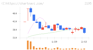 アミタホールディングス(2195)の日足チャート