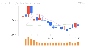 Ｈｅａｒｔｓｅｅｄ(219A)の日足チャート
