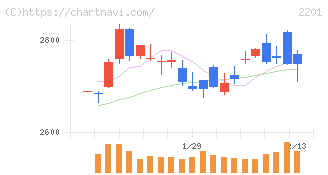 森永製菓(2201)の日足チャート