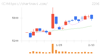 江崎グリコ(2206)の日足チャート