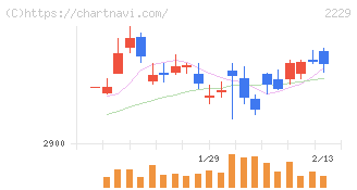 カルビー(2229)の日足チャート