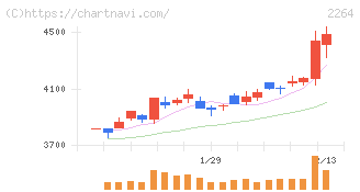 森永乳業(2264)の日足チャート