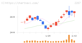 ヤクルト本社(2267)の日足チャート