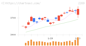 明治ホールディングス(2269)の日足チャート